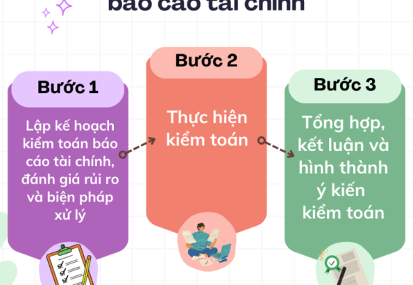 Quy trình Kiểm toán báo cáo tài chính cập nhật mới nhất