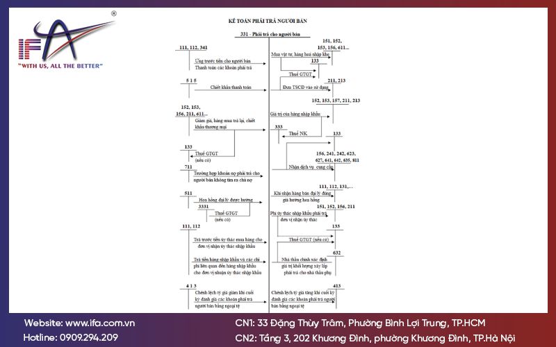 Tài khoản 331 - Phải trả người bán