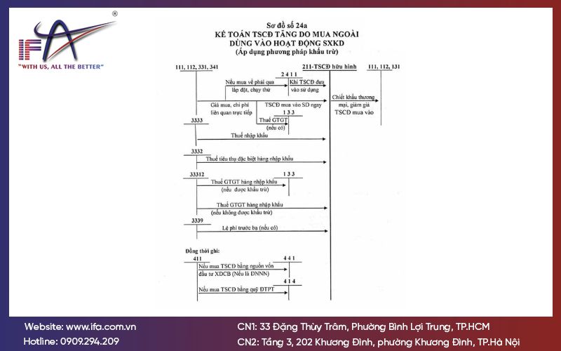 Tài khoản 211 - Tài sản cố định hữu hình