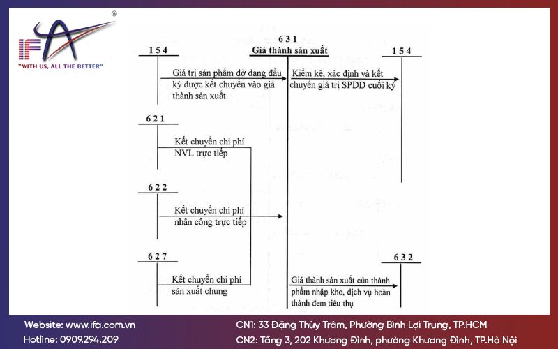 Tài khoản 631 - Giá thành sản xuất