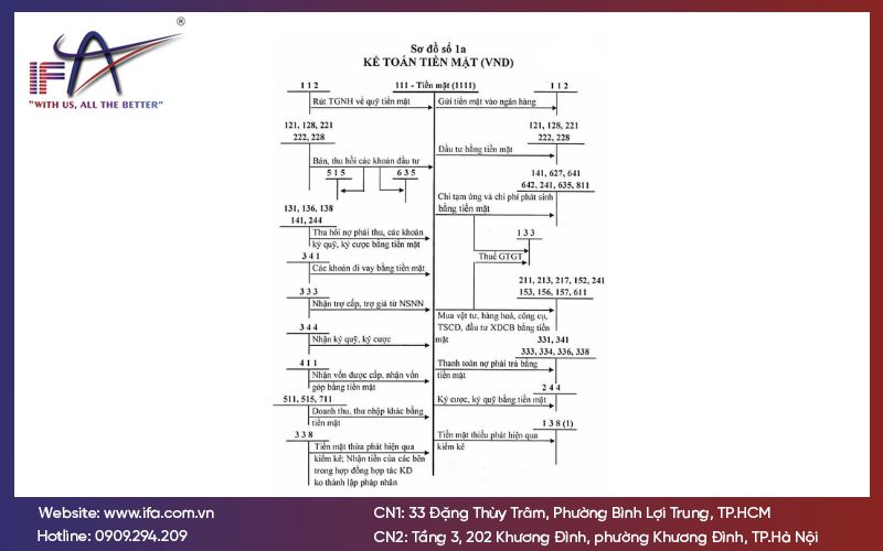 Tài khoản 111 - Tiền mặt 