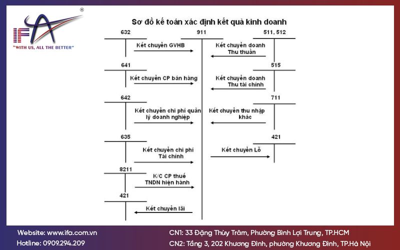 Tài khoản 911 - Xác định kết quả kinh doanh