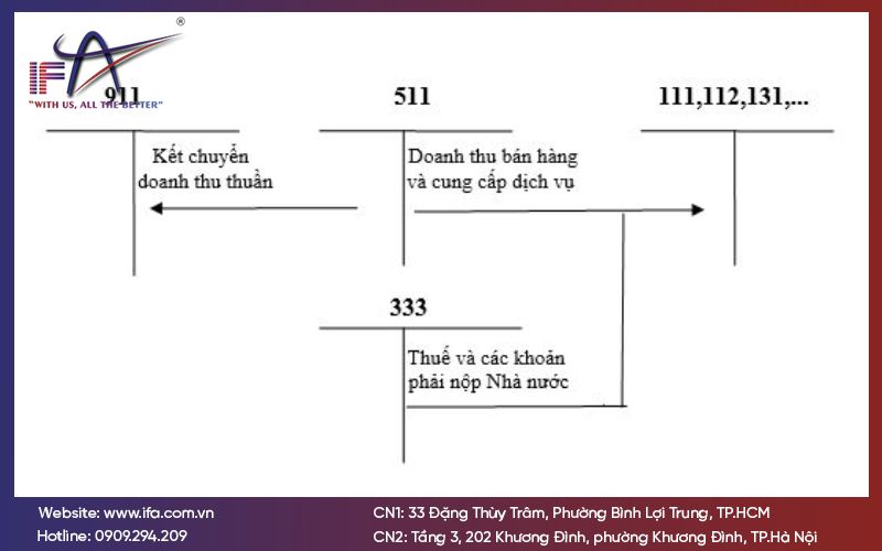 Tài khoản 511 - Doanh thu bán hàng và cung cấp dịch vụ