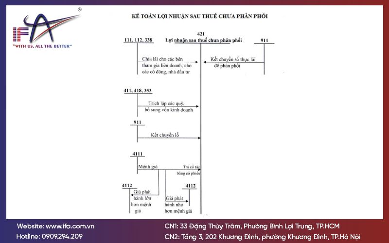 Tài khoản 421 - Lợi nhuận sau thuế chưa phân phối