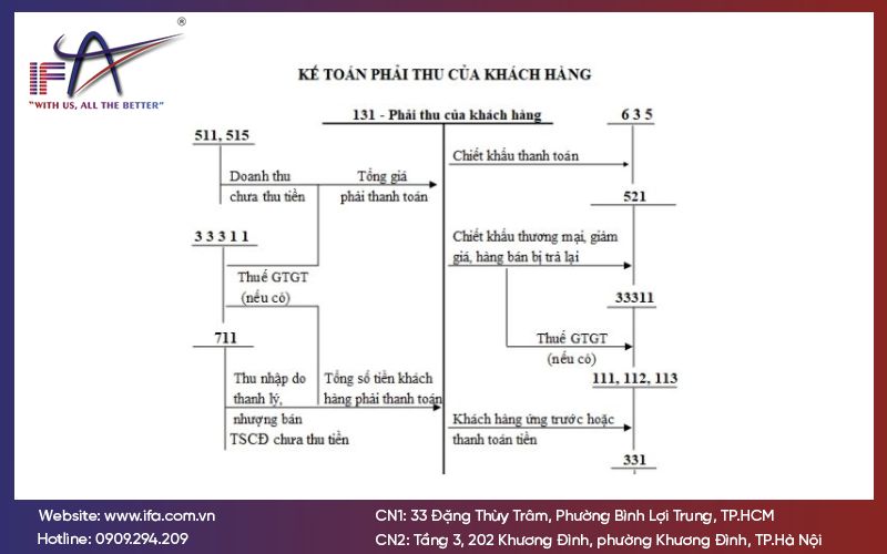 Tài khoản 131 - Phải thu khách hàng