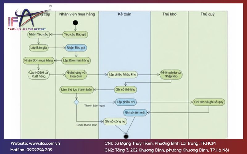 Sơ đồ kế toán mua hàng và công nợ phải trả