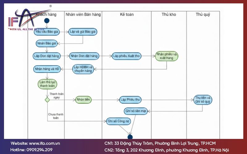 Sơ đồ kế toán bán hàng và công nợ phải thu