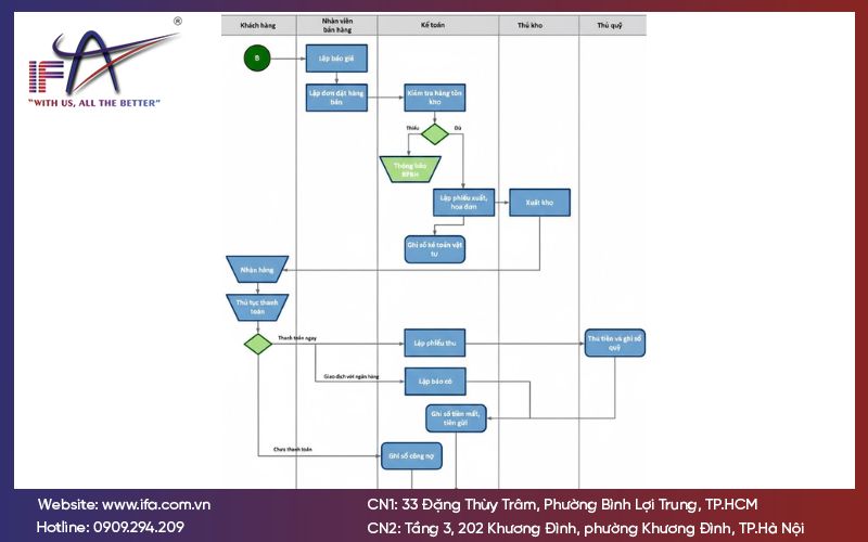 Sơ đồ quy trình bán hàng kết hợp ghi sổ kế toán